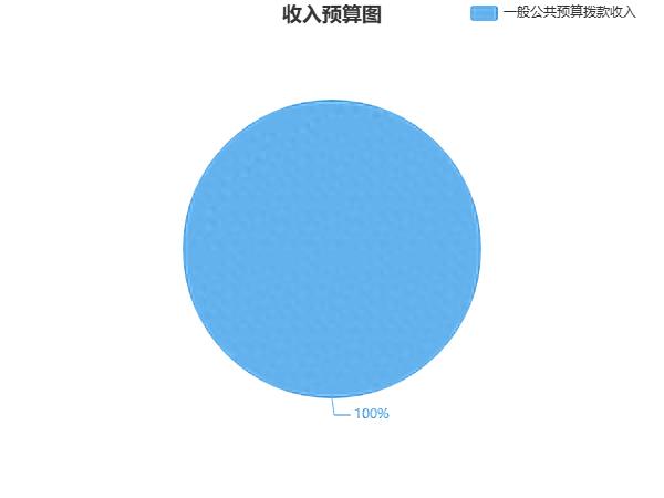 2025年部门预算公开了！你知道这些钱将如何分配吗？