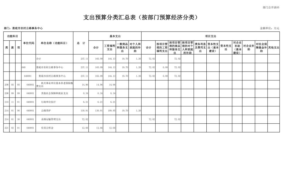 2025年部门预算公开了！你知道这些钱将如何分配吗？  第11张