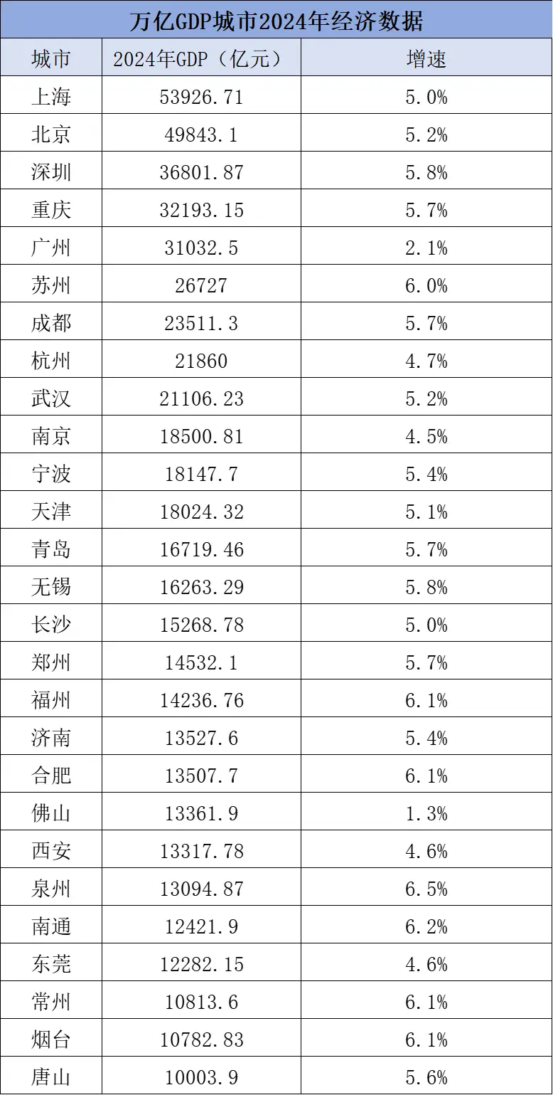 唐山跻身万亿之城，全国第27个！你的城市上榜了吗？