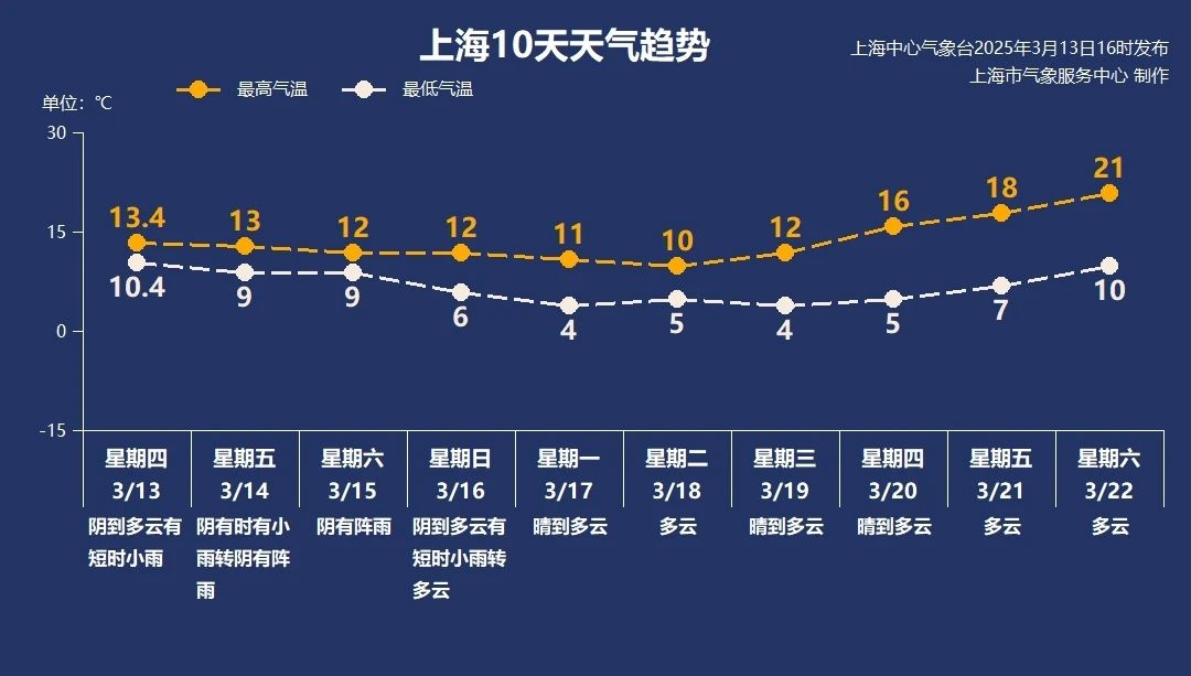 上海入春了，但冷空气和雷雨即将来袭！你准备好了吗？  第3张