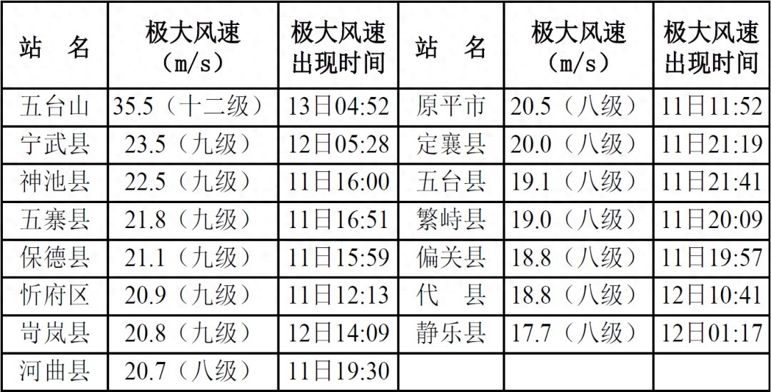 忻州大风来袭！十二级风力肆虐，你的出行安全准备好了吗？