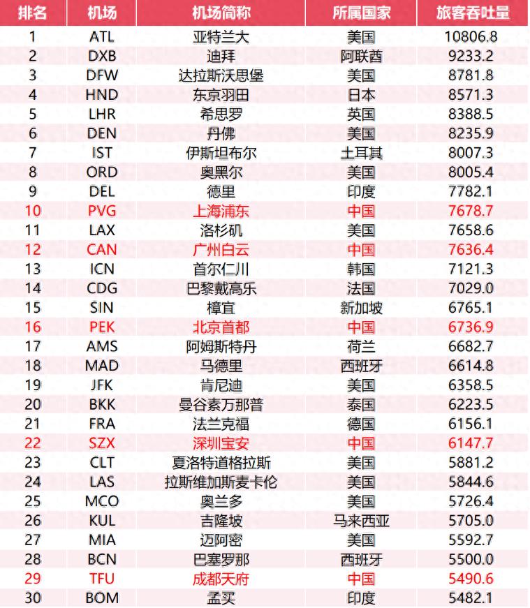 成都天府机场凭什么仅用三年半就跻身全球前30强？揭秘中国机场的崛起奇迹