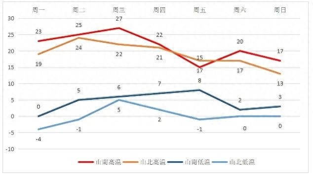 未来一周气温大起大落！你的厚衣服收好了吗？  第1张