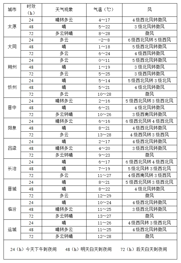 山西大风预警！12级阵风+霜冻来袭，你的保暖措施准备好了吗？  第3张