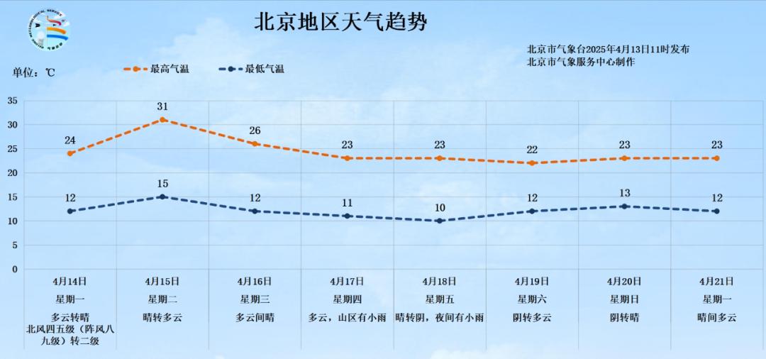 4月13 - 14日北京多地迎大风预警！部分地区9级阵风，山区局地超10级，咋办？  第2张