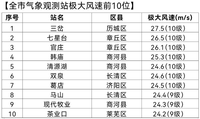 济南狂风肆虐，10级阵风来袭！你的安全防护做好了吗？  第2张
