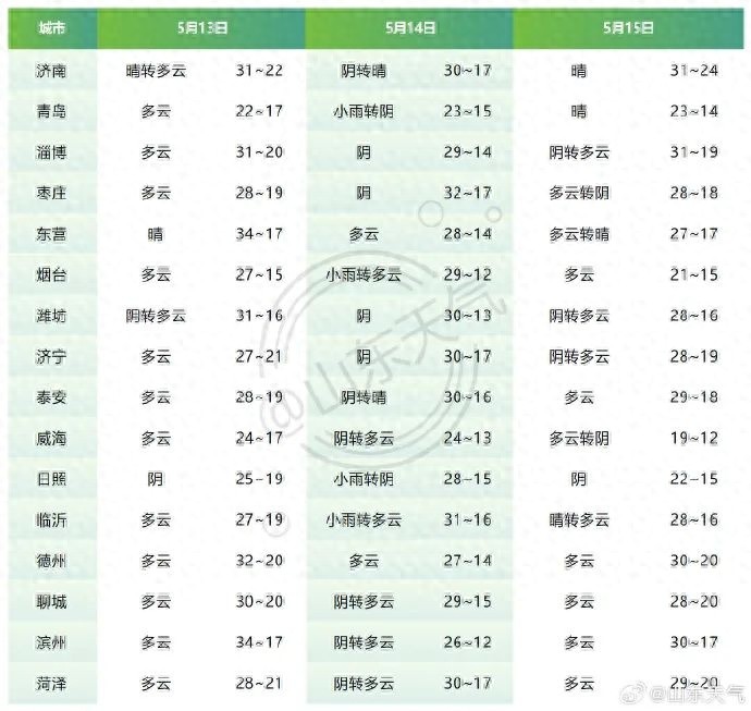 5月13日山东最新天气预报！未来三天天气如何变化？