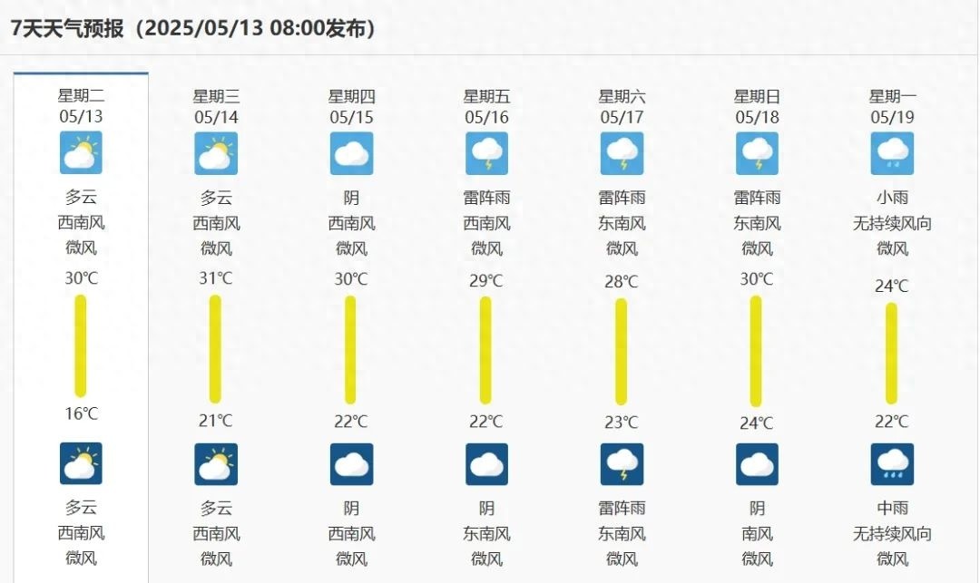 最高温 31℃温差 10℃！晴雨交替后又将降温降雨？晒被好处快来看