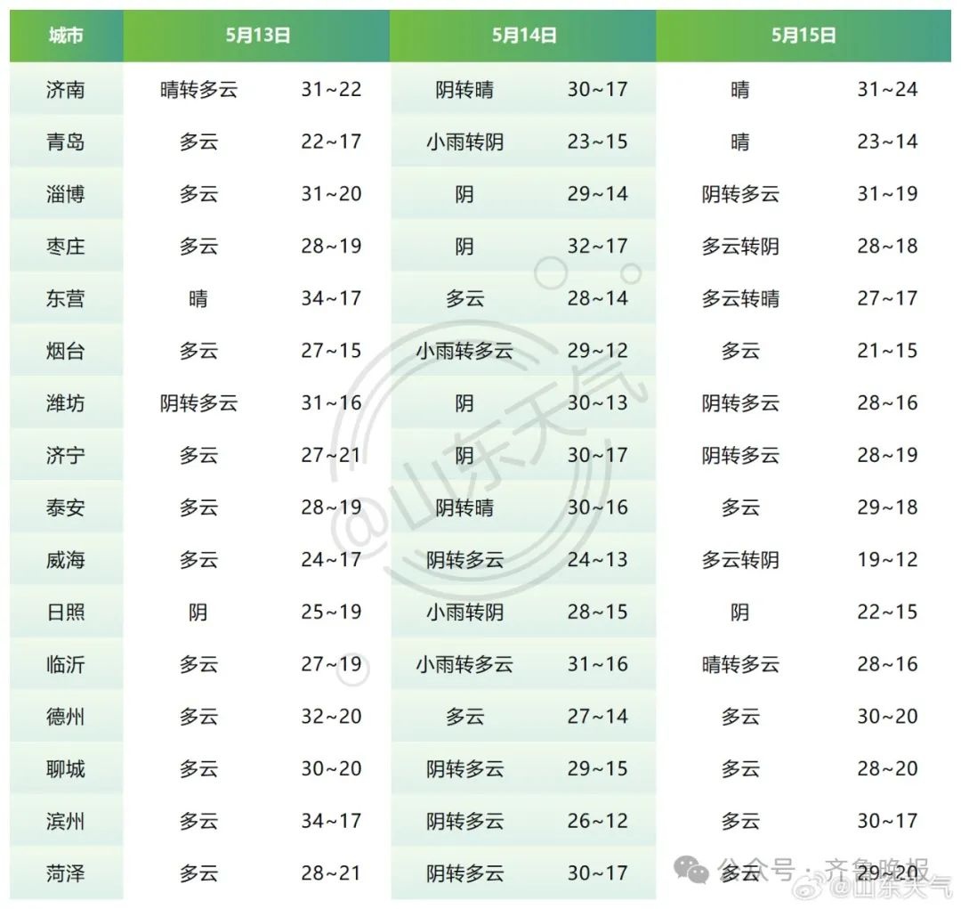 本周北方大范围高温来袭，局地最高气温或达40°C？警惕强对流  第2张