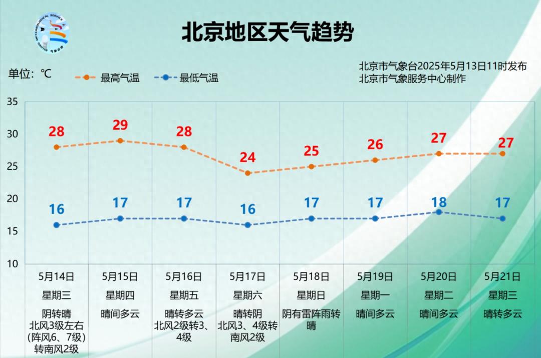 15时30分发布雷电黄色预警！北京这场雨会带来啥影响？