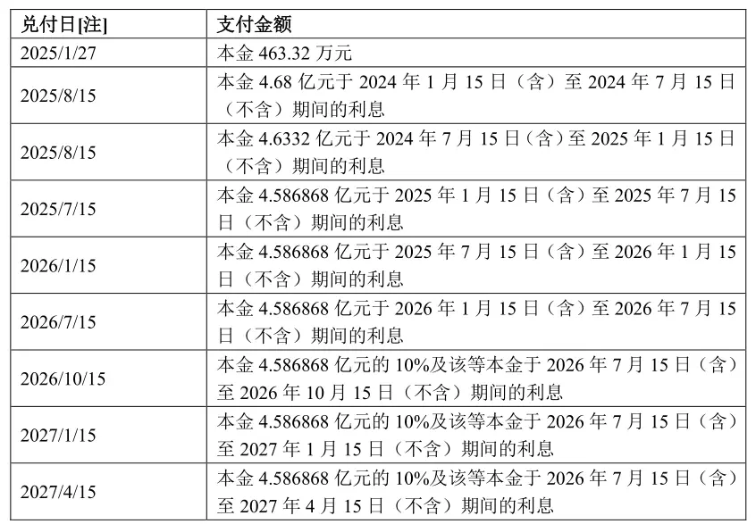 宝龙地产债券展期方案通过，但宽限期未获批准！未来兑付压力如何化解？  第2张