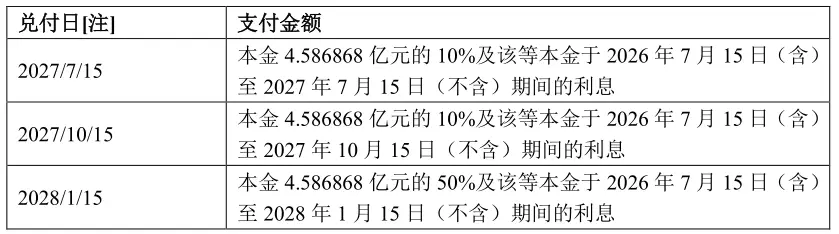 宝龙地产债券展期方案通过，但宽限期未获批准！未来兑付压力如何化解？  第3张