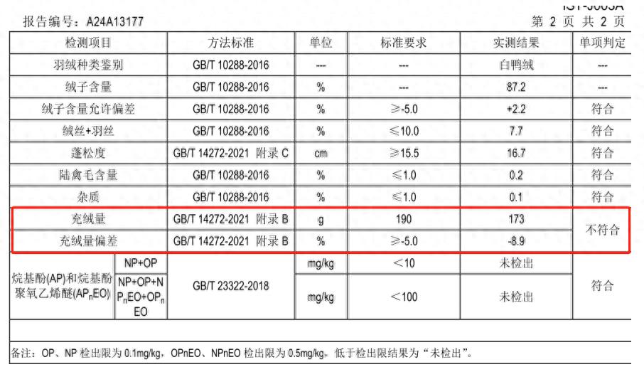 直播间羽绒服竟有40%不合格！你买的探雪者羽绒服达标了吗？  第1张