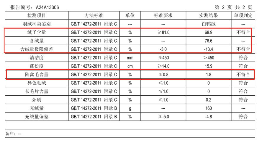 直播间羽绒服竟有40%不合格！你买的探雪者羽绒服达标了吗？  第2张