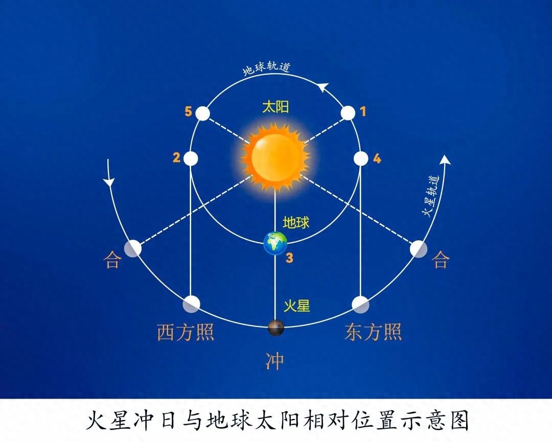 18年来最佳观测时机！火星冲日震撼登场，你准备好了吗？