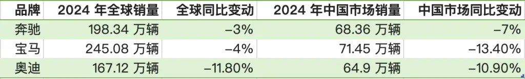 奔驰、宝马、奥迪销量集体下滑！中国自主品牌崛起，豪华车市场要变天了吗？  第1张