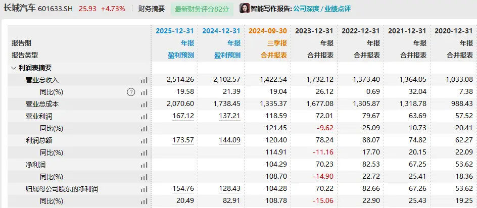 长城汽车2024年净利润暴增76.6%至85.14%！你还在等什么？  第2张