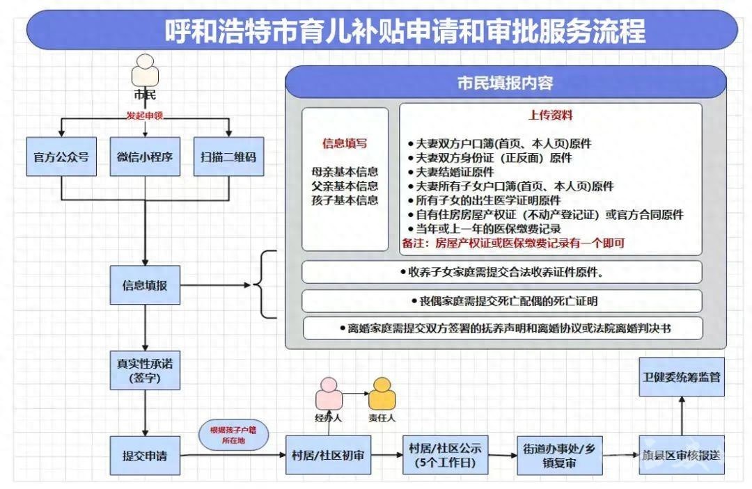 呼和浩特育儿补贴高达10万！你还在犹豫生育吗？
