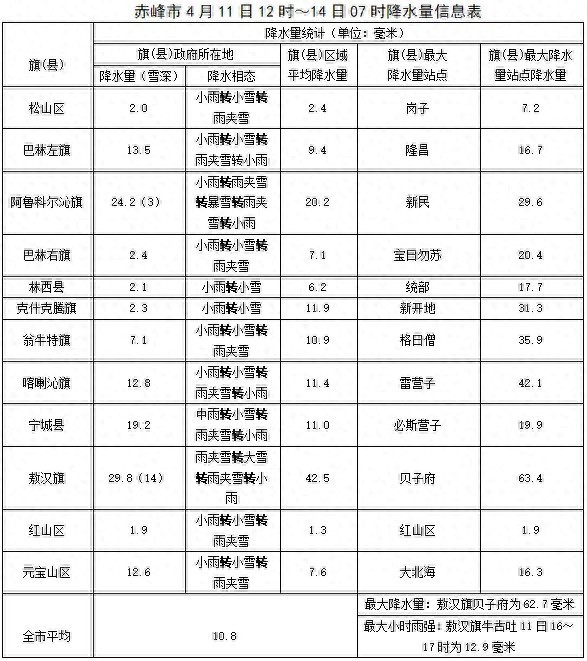 赤峰市遭遇罕见强降水！敖汉旗降水量竟达62.7毫米，你家还好吗？  第1张