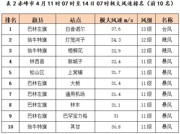 赤峰市遭遇罕见强降水！敖汉旗降水量竟达62.7毫米，你家还好吗？  第6张
