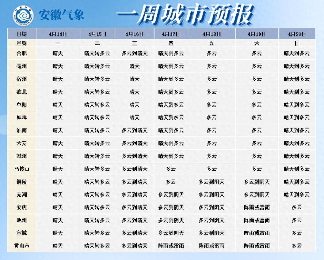 告别大风降雨！巢湖本周最高气温达30℃？快来了解详细天气趋势