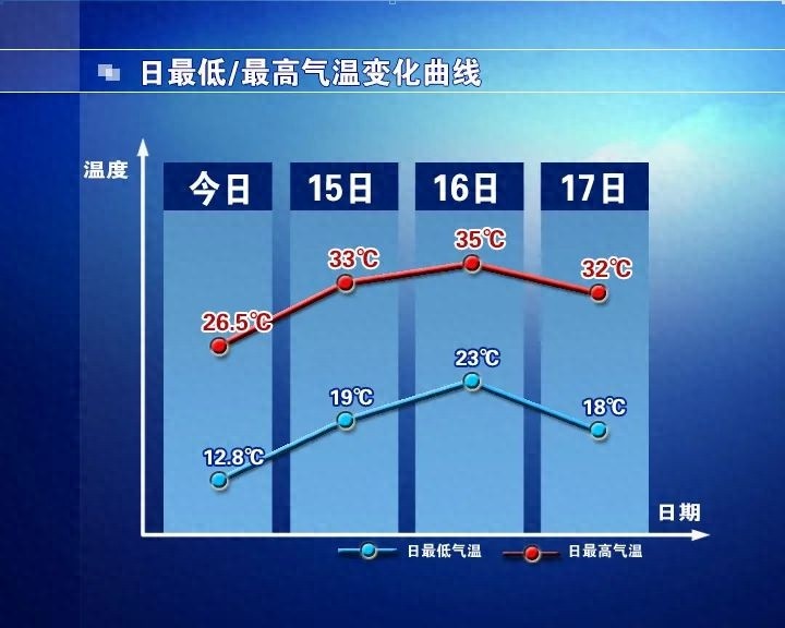 石家庄大风预警解除！未来几天气温起伏大，最高35℃最低11℃？