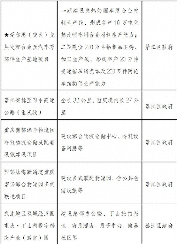 4.4万亿投资！重庆2025年1568个重点项目曝光，綦江将迎来哪些巨变？