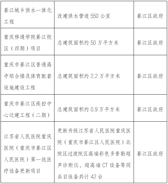 4.4万亿投资！重庆2025年1568个重点项目曝光，綦江将迎来哪些巨变？  第2张