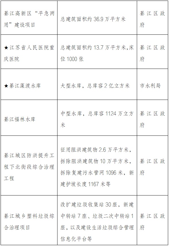 4.4万亿投资！重庆2025年1568个重点项目曝光，綦江将迎来哪些巨变？  第4张