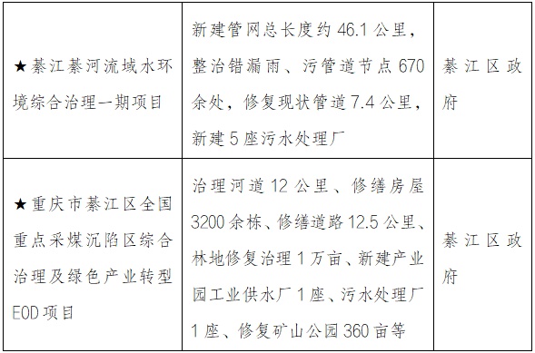 4.4万亿投资！重庆2025年1568个重点项目曝光，綦江将迎来哪些巨变？  第5张