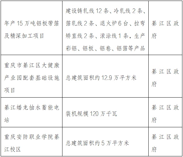 4.4万亿投资！重庆2025年1568个重点项目曝光，綦江将迎来哪些巨变？  第6张