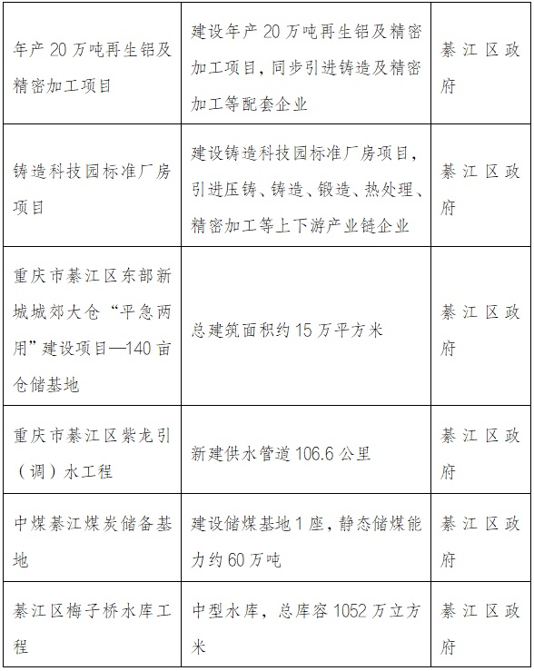 4.4万亿投资！重庆2025年1568个重点项目曝光，綦江将迎来哪些巨变？  第7张