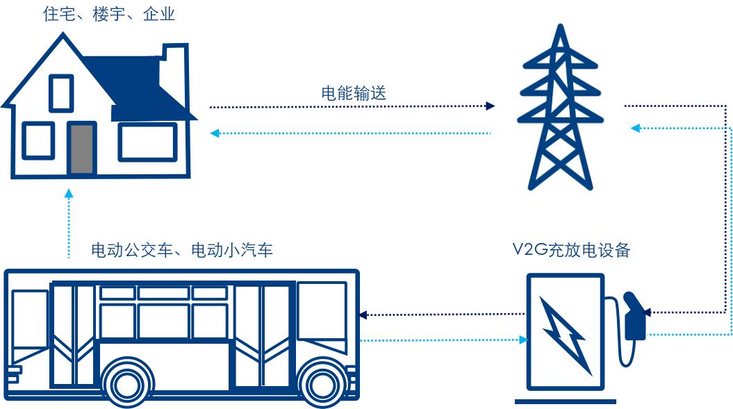 哇塞！成都移动充电宝车网互动试点入选首批名单，新能源车变身移动电站？  第2张