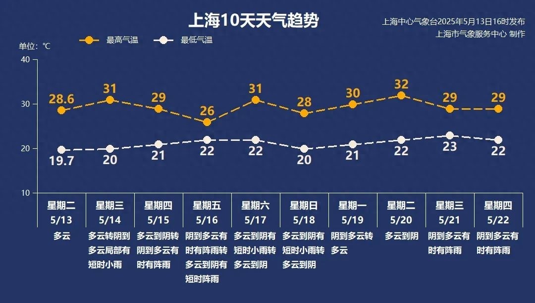 上海天气多变！最高气温冲破31℃，你准备好迎接夏天了吗？