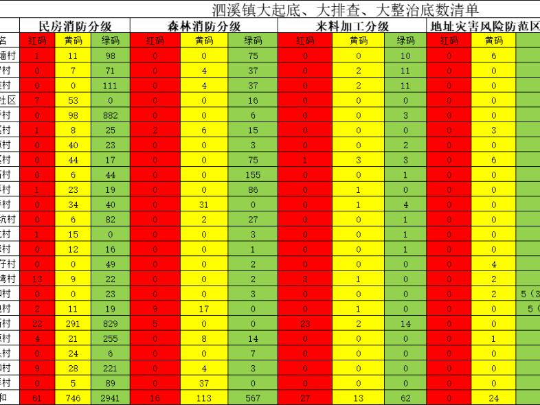 泰顺县泗溪镇如何构建安全生产新格局？隐患消除超 753 处  第3张