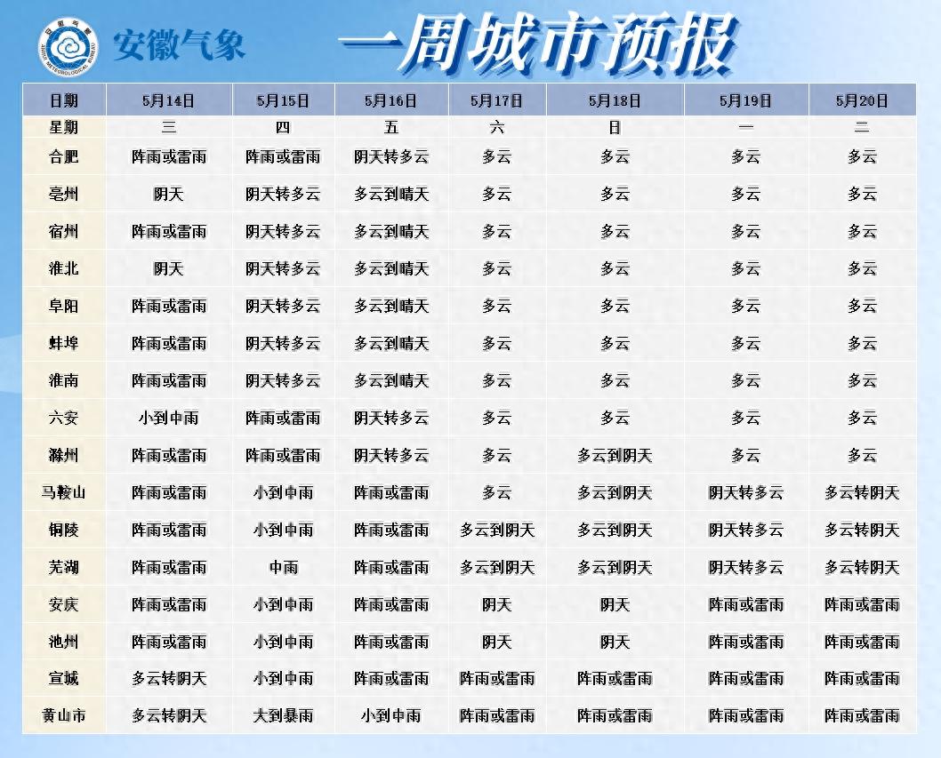 未来十天安徽开启雨雨雨模式？降水和气温情况速看