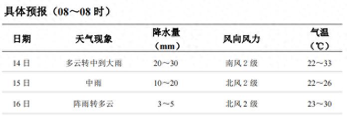 14日晚至15日湖南有中到大雨！雷暴大风会来吗？