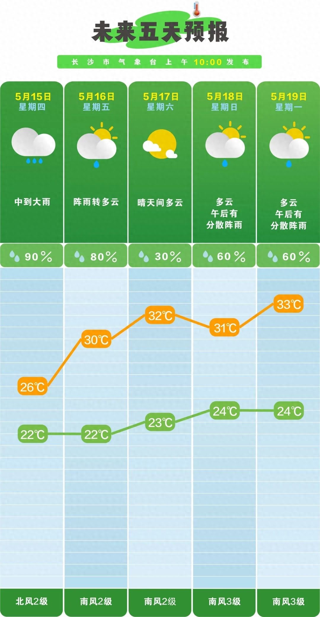 5月14日到21日长沙天气早知道？强降雨过程你知道多少