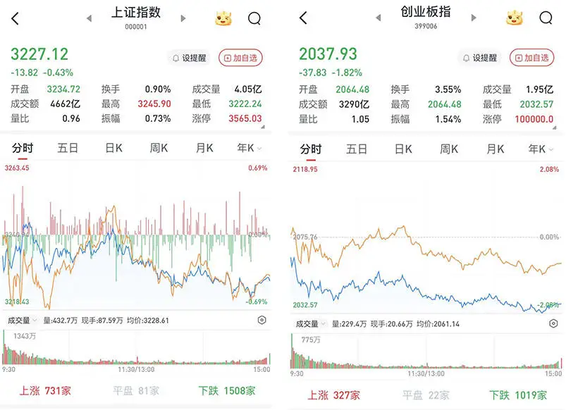 A股三大股指集体低开，军工金融科技领跌，小红书概念逆势涨停潮！市场何去何从？