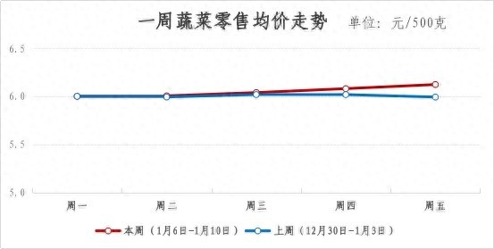 蔬菜价格又涨了！肉蛋类却意外下跌，你的菜篮子还好吗？