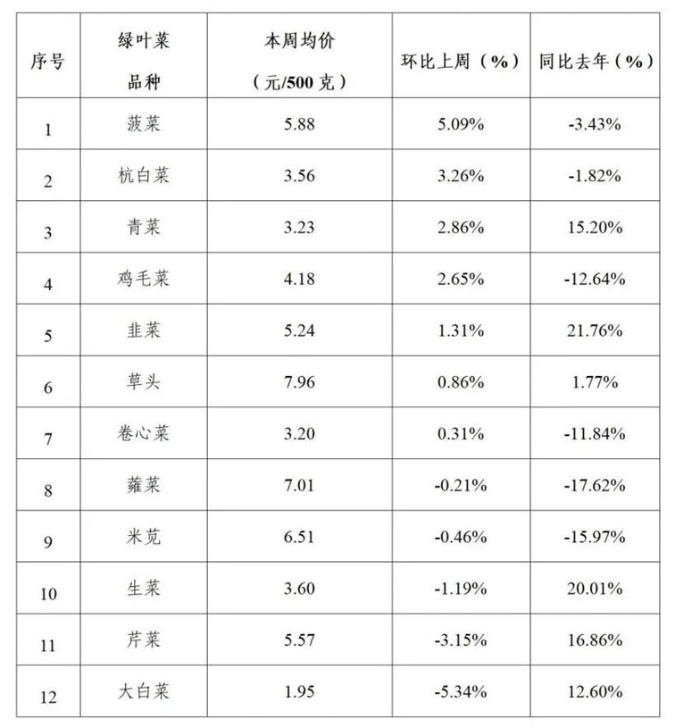 蔬菜价格又涨了！肉蛋类却意外下跌，你的菜篮子还好吗？  第2张