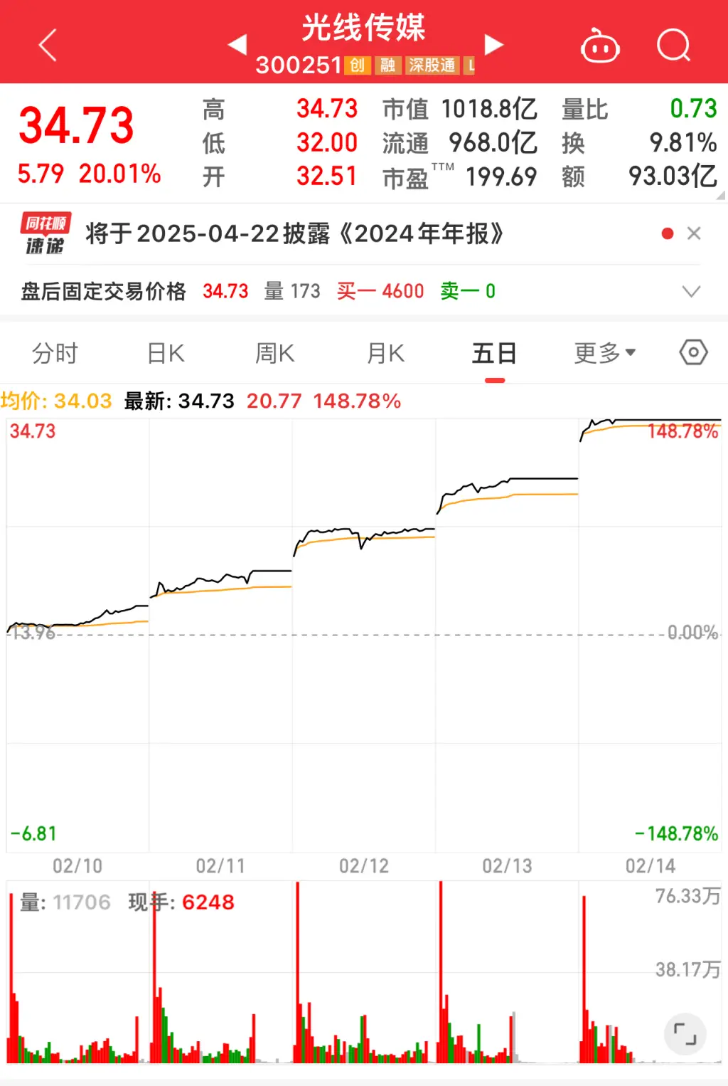 〈哪吒之魔童闹海〉背后 光线传媒股价飞涨!资金为何又有离场动作?  第1张