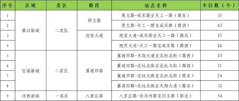 西咸新区新增343个停车位！停车难题终于有解了？  第2张