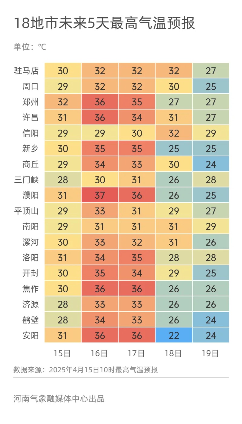河南加入30℃+群聊！郑州将迎高温日，气温骤降又多风，防火咋办？  第2张