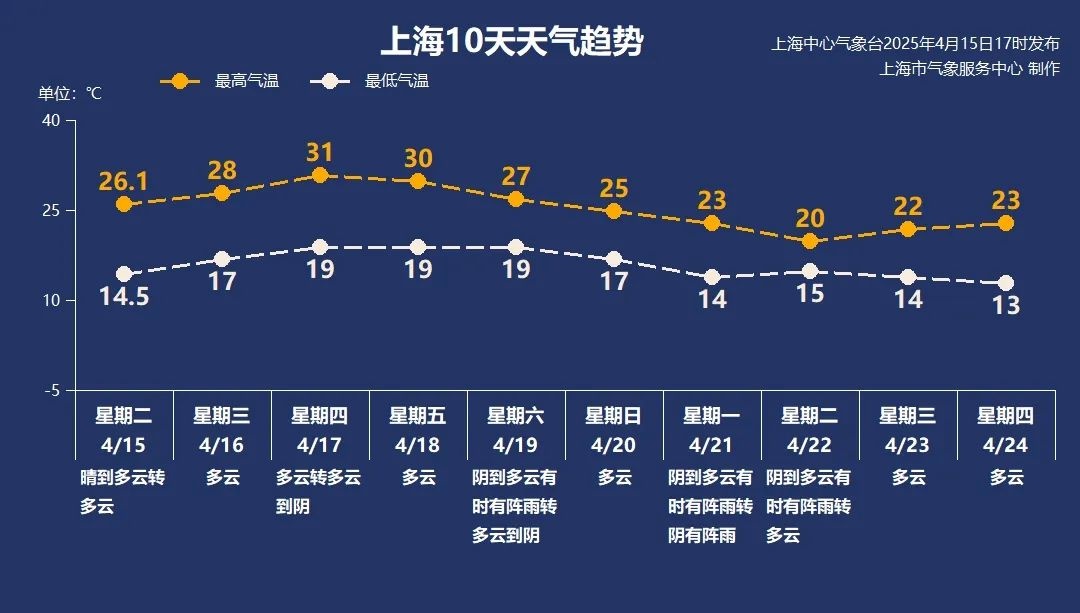 气温过山车！上海早晚凉中午热，30℃夏日体感来袭你准备好了吗？  第2张