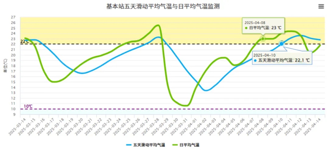 深圳4月8日入夏较常年偏早12天！今日气温33 - 35℃，广东也正式入汛啦  第2张