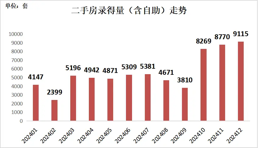 深圳楼市逆势上扬！2024年二手房成交量创四年新高，背后原因竟是……