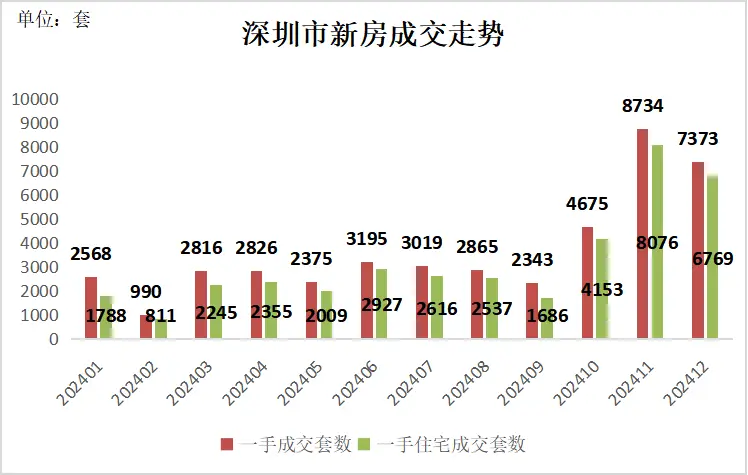 深圳楼市逆势上扬！2024年二手房成交量创四年新高，背后原因竟是……  第2张
