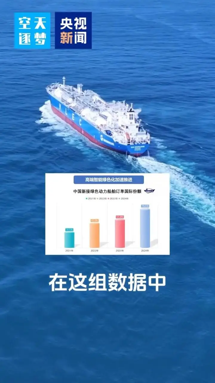 中国造船业连续15年世界第一！2024年全球七成新船订单为何都来自中国？  第1张