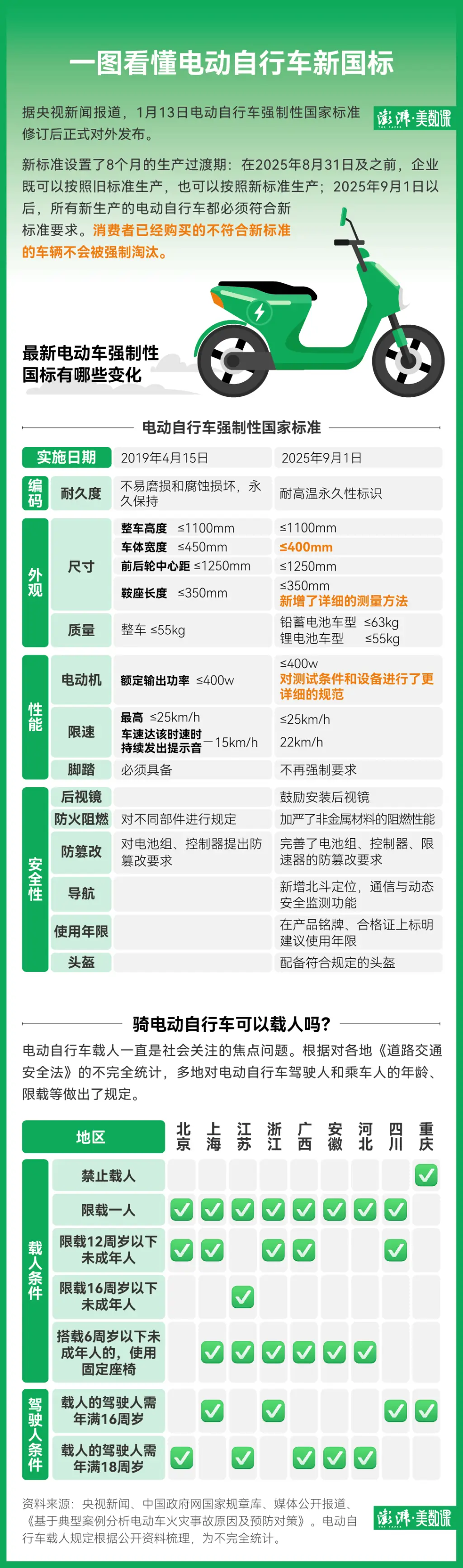 2025年9月1日起，你的电动自行车还能上路吗？新国标带来哪些重大变化？  第1张